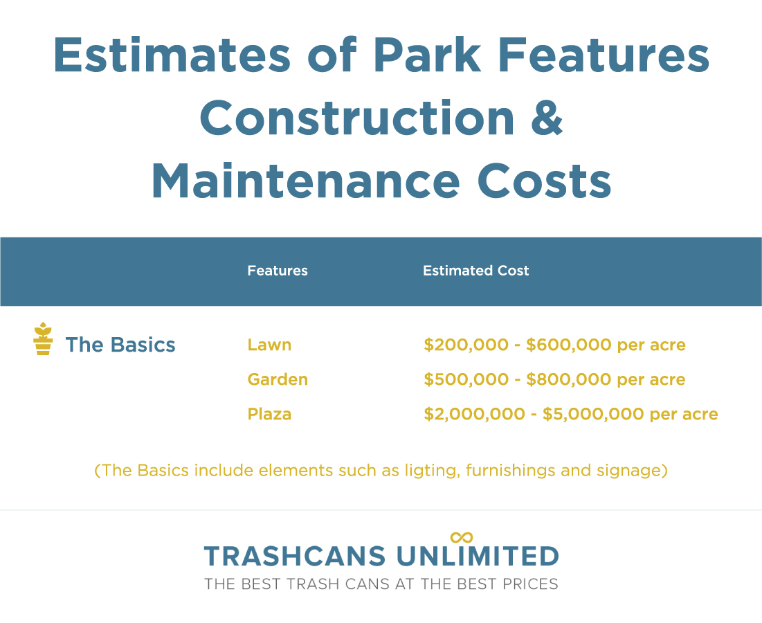estimates of park features construction maintenance costs