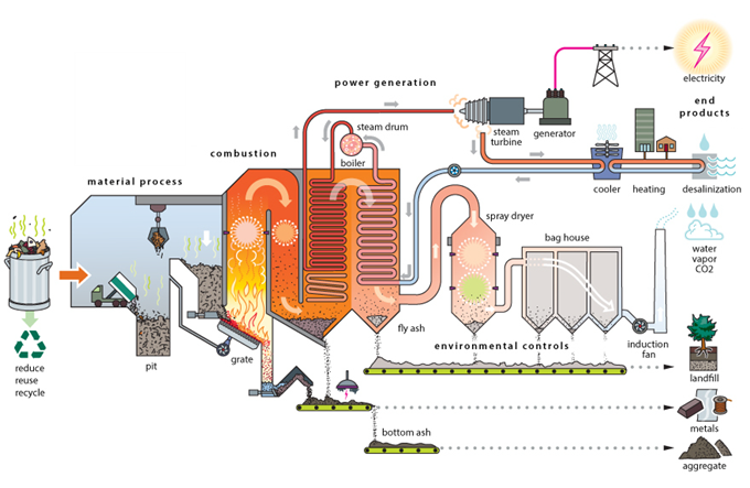 Find out how waste-to-energy plants work