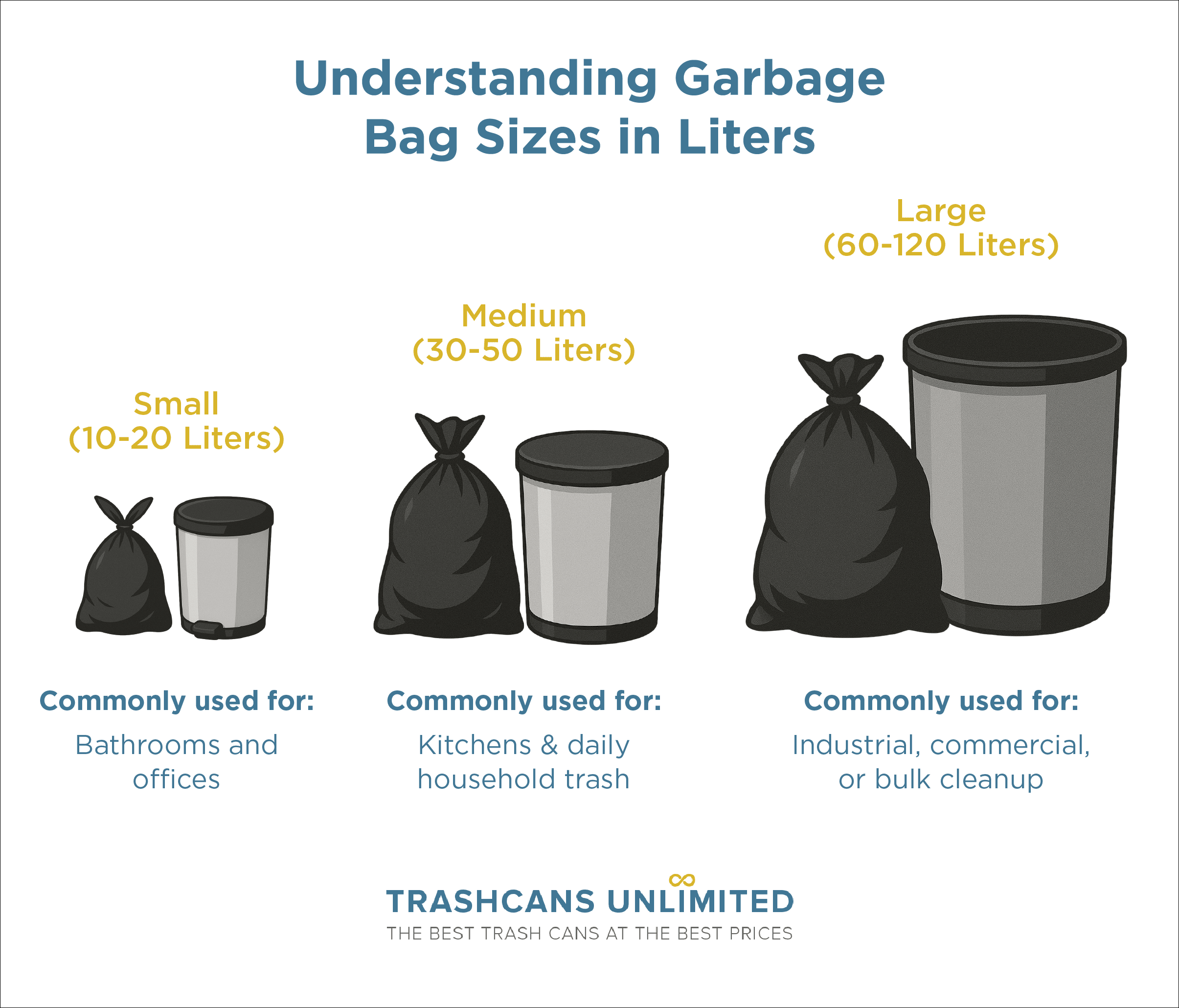 Different garbage bag sizes in liters along with their common uses in bathrooms, kitchens, and industrial settings