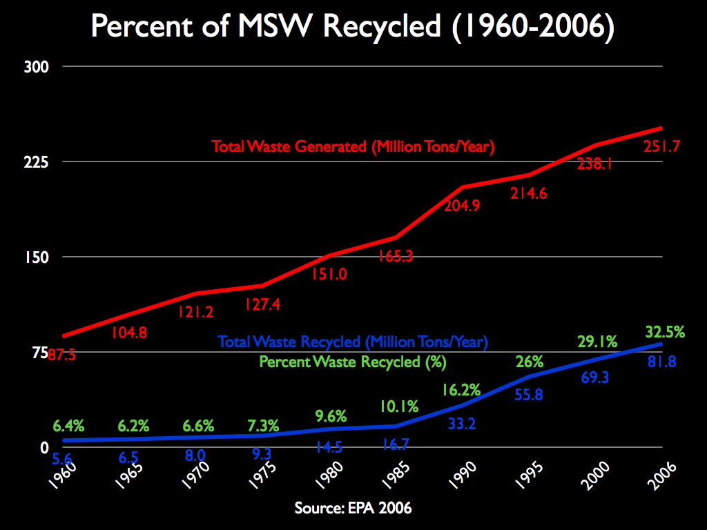 Voluntary recycling initiatives have seen enormous success over the years, with the number of recyclable materials entering landfills decreasing every year