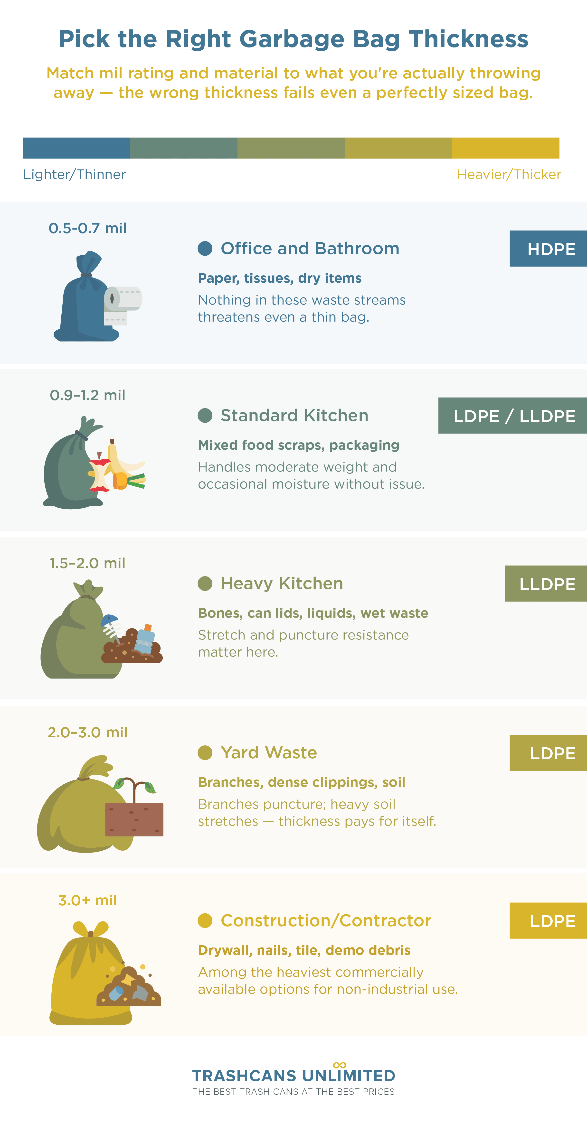 Pick the Right Garbage Bag Thickness: Infographic guide on how to match mil rating and material to what you're actually throwing away