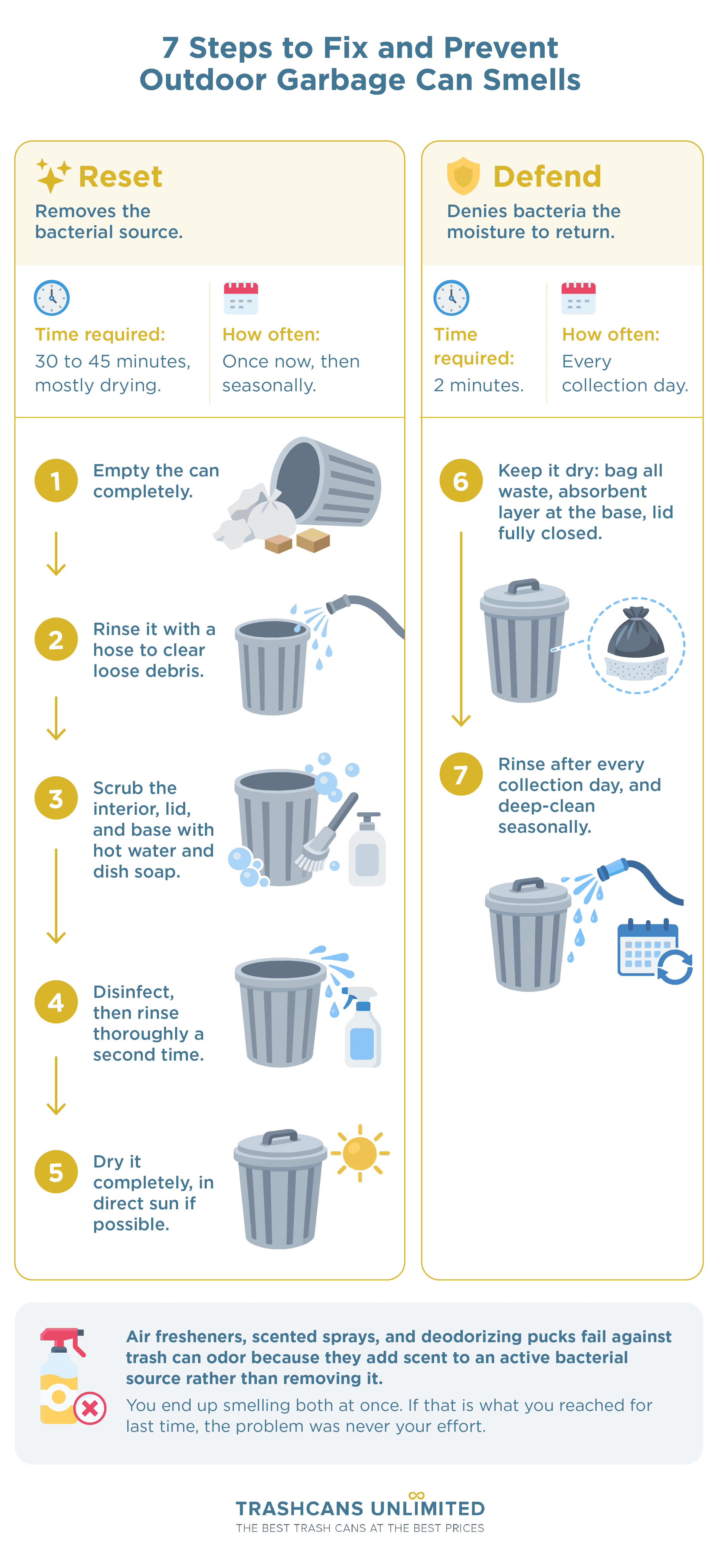 How To Fix and Prevent Outdoor Garbage Can Smells: Diagram of 7 Steps