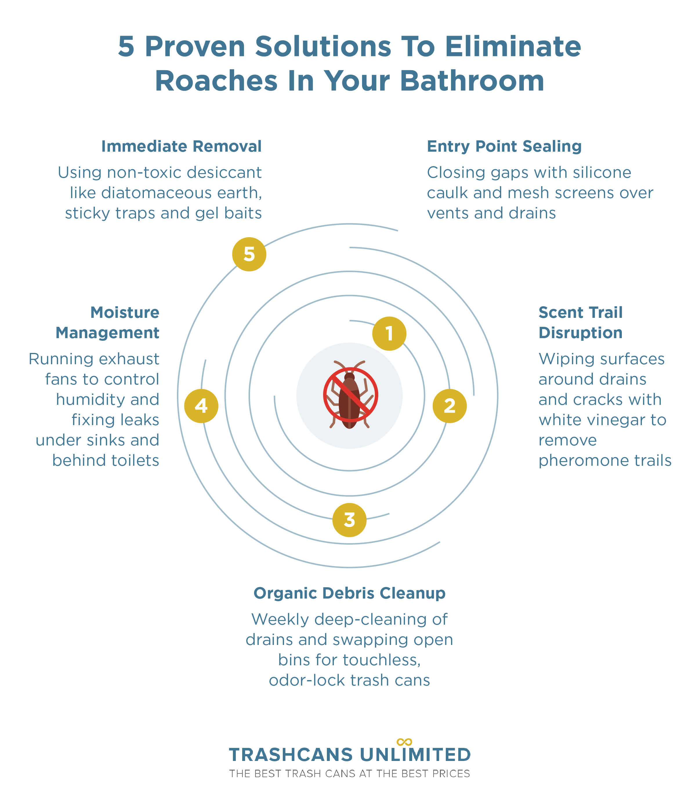Step-by-step IPM diagram to help if you keep finding roaches in your bathroom, highlighting entry points, nesting areas, and fixes.