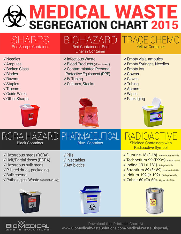 Generally speaking, medical waste and biohazardous waste are waste items that have may have been contaminated with blood, body fluids, potentially infectious or pathogenic materials.