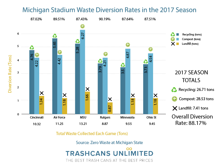 Michigan Stadium Waste Diversion Rate 2017 Season