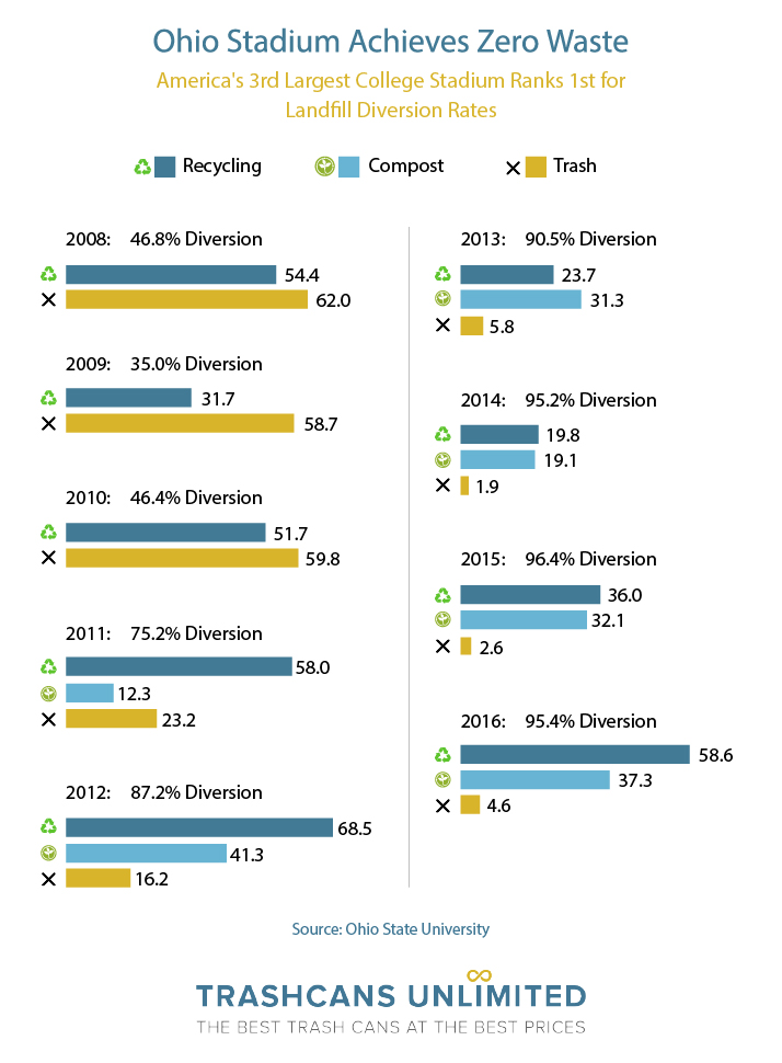 https://trashcansunlimited.com/product_images/uploaded_images/ohio-stadium-achieves-zero-waste.jpg