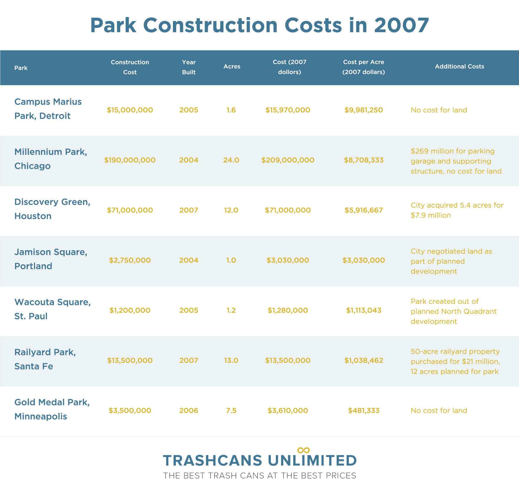 park construction costs in 2007