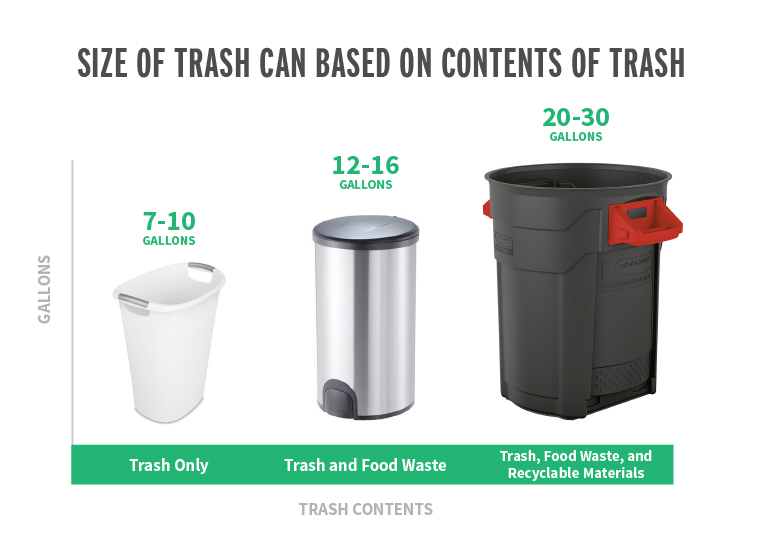 If you need to estimate the standard trashcan size for a building consider how much trash will be produced