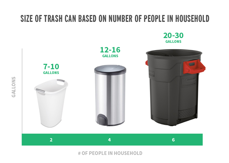 You can also use the number of people in the house to estimate the standard trash can size for a given room