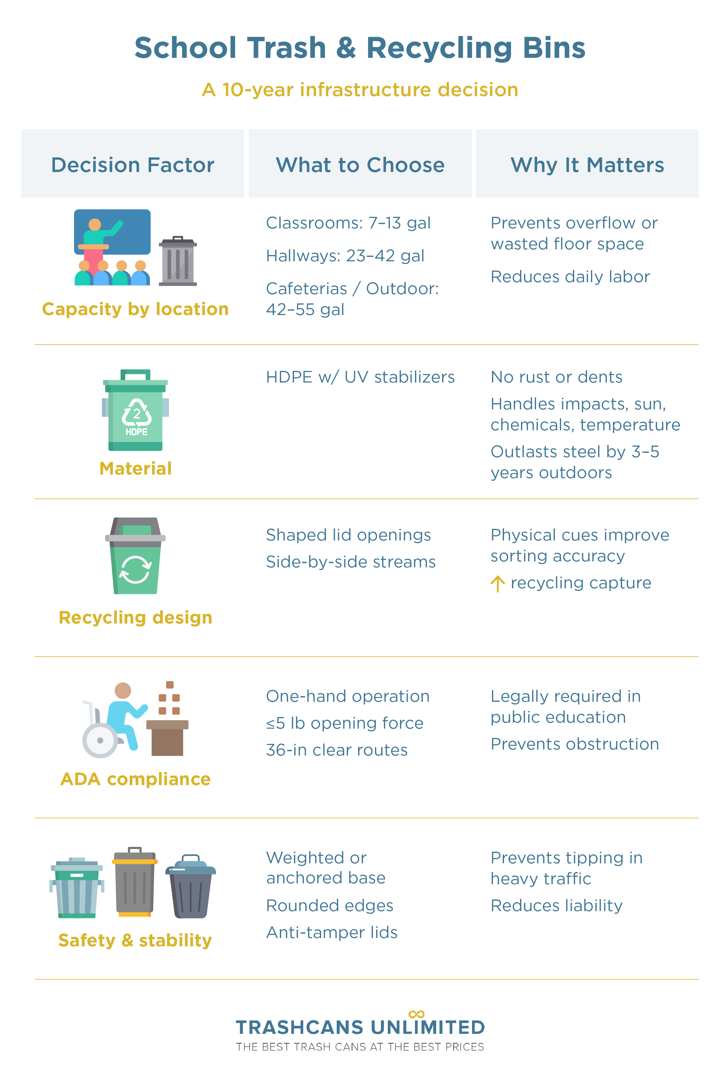 School Trash & Recycling Bins: A 10-year infrastructure decision