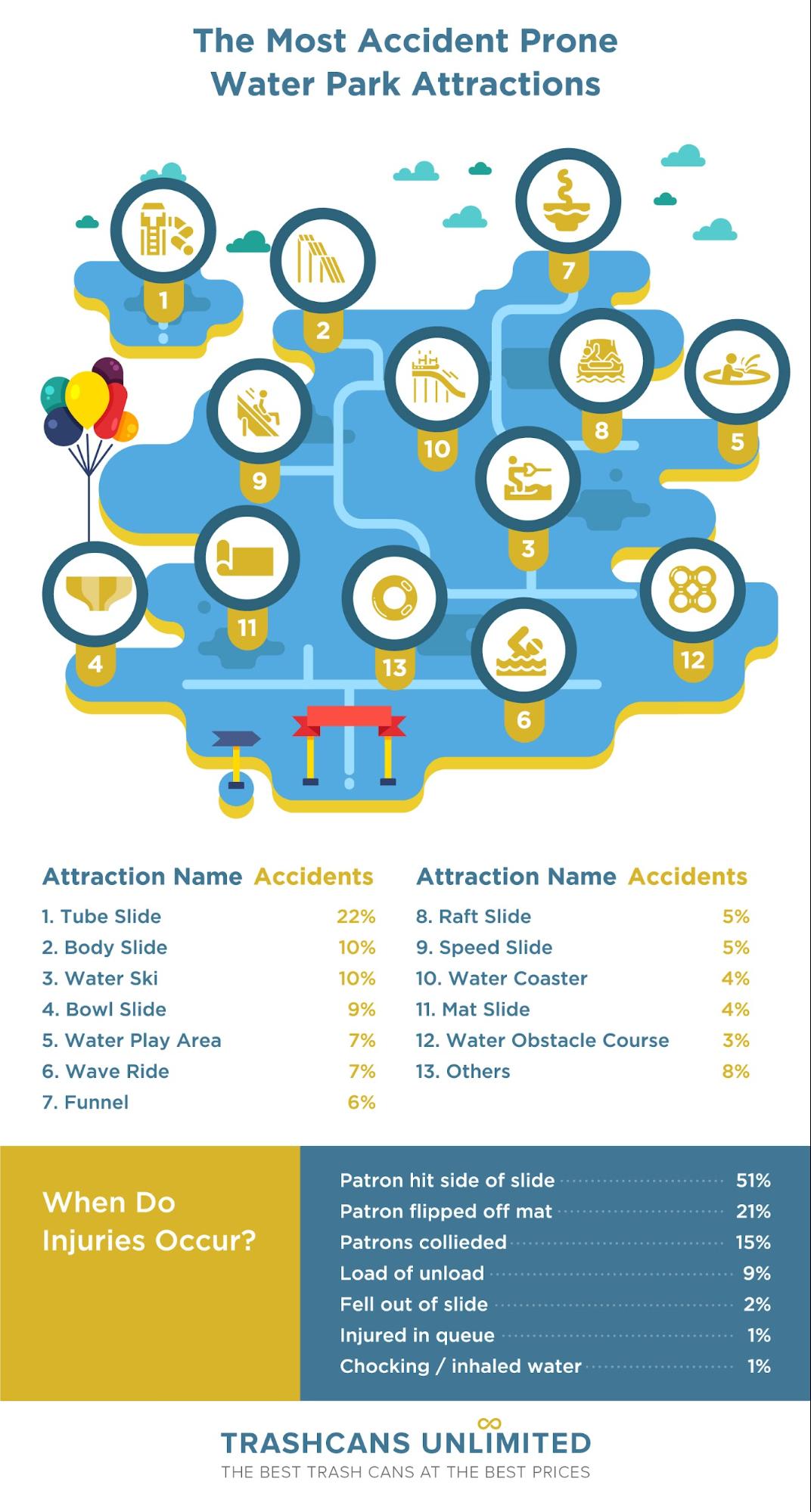 the most accident prone water park attractions