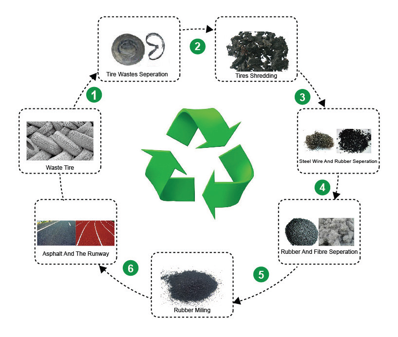 The good news is that there are extremely efficient processes that turn waste tires to energy and other useful things like recycled materials which can be made into all manner of consumer and industrial products