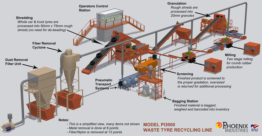 The tire recycling process involves a number of steps