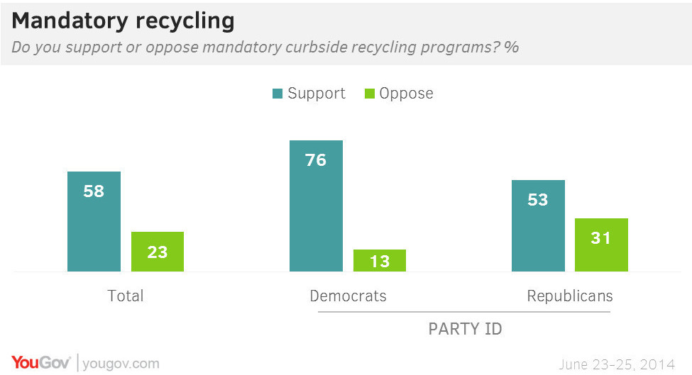  Mandatory recycling has some clear benefits, but is also complex, and has support and detractors across political parties.