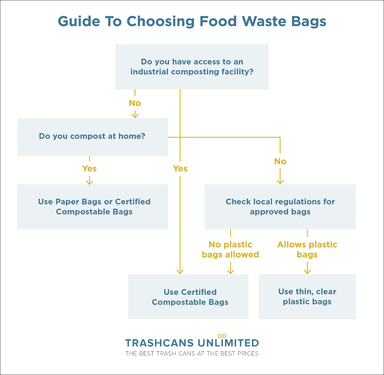 Decision guide on what bags to use for food waste, featuring certified compostable bags, paper bags, and plastic bag guidelines.