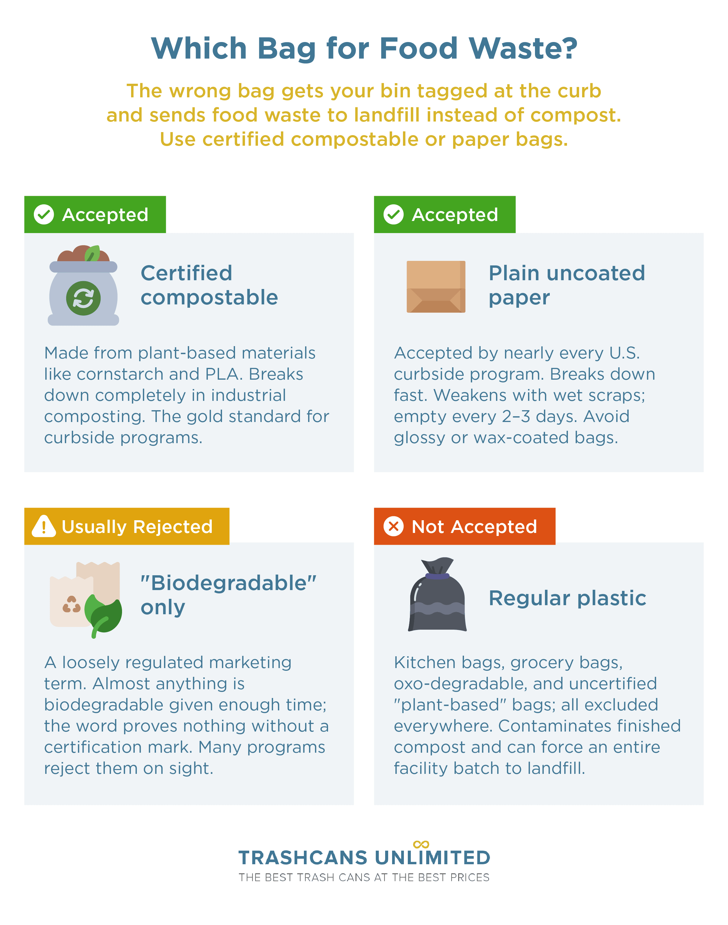 Which Bag for Food Waste? The wrong bag gets your bin tagged at the curb and sends food waste to landfill instead of compost. Use certified compostable or paper bags.